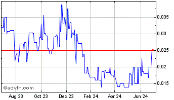 1 Year One World Lithium (QB) Chart