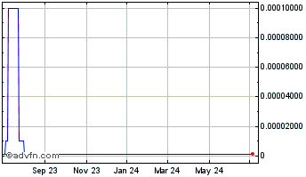1 Year Panamerican Bancorp (CE) Chart