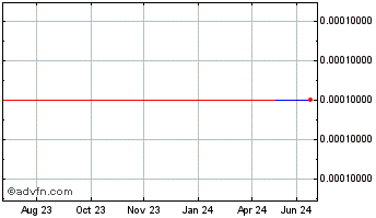 1 Year Paco Intergrated Energy (GM) Chart