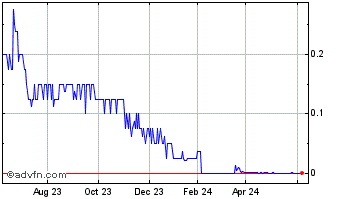 1 Year Pacific Ventures (PK) Chart