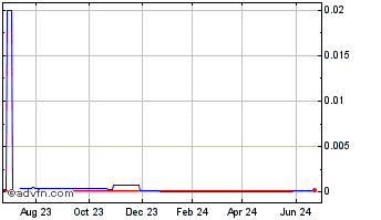 1 Year Parnell Pharmaceuticals (CE) Chart