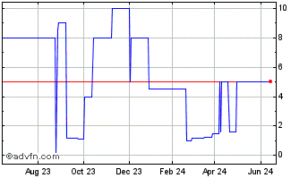 1 Year Petro USA (CE) Chart