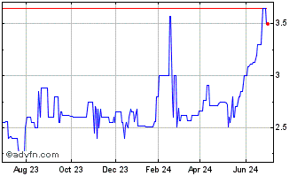 1 Year PharmChem Laboratories (PK) Chart