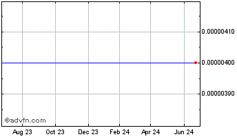1 Year Leeward (CE) Chart