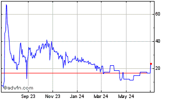 1 Year PTT Exploration and Prod (PK) Chart