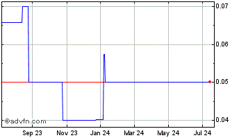 1 Year Petrofrontier (PK) Chart