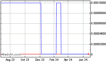 1 Year Puradyn Filter Technolog... (CE) Chart