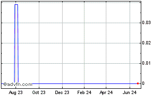 1 Year Pingify (CE) Chart