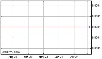 1 Year Pan Global (PK) Chart