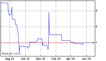 1 Year Panamera (PK) Chart