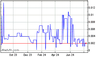 1 Year Biomx (PK) Chart