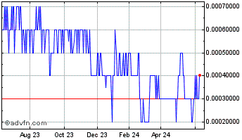 1 Year PHI (PK) Chart