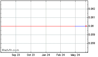 1 Year Growlife (QB) Chart