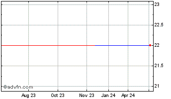 1 Year PLDT (PK) Chart