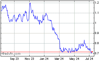 1 Year Pine Cliff Energy (QX) Chart