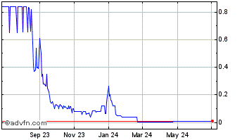 1 Year Peak Bio (CE) Chart