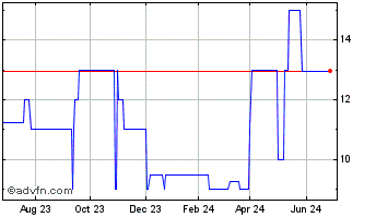 1 Year Parker Drilling (CE) Chart