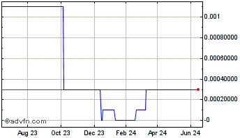 1 Year Pulse Evolution (CE) Chart