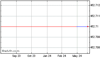 1 Year Paul Hartmann (CE) Chart
