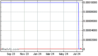 1 Year Solar Gold (CE) Chart