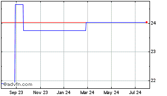 1 Year Pt Mitra Adiperkasa TBK (PK) Chart