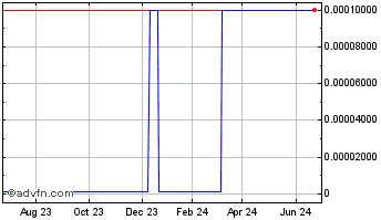 1 Year Princeton National Bancorp (CE) Chart
