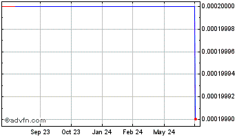1 Year Paneltech (CE) Chart