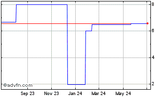 1 Year Positive Physicans (CE) Chart