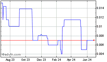 1 Year ParkVida (PK) Chart