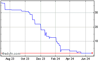1 Year Portsmouth Square (PK) Chart