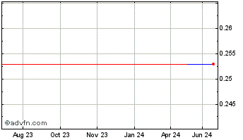 1 Year Pernix (CE) Chart