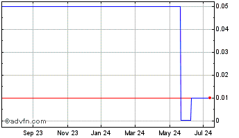 1 Year Proxim Wireless (CE) Chart