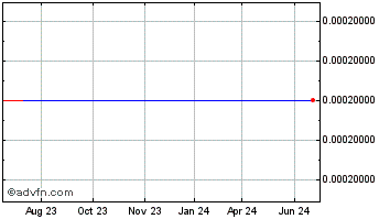 1 Year Pacific State Bancorp (CE) Chart