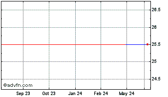 1 Year Psb (QX) Chart