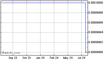 1 Year Powersafe Technology (CE) Chart