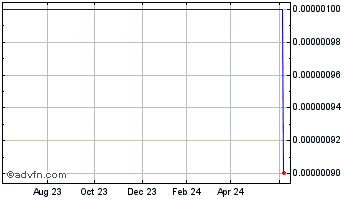 1 Year PTA (CE) Chart