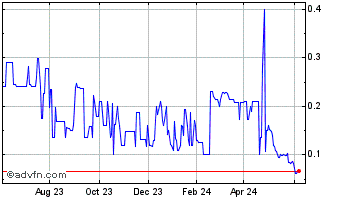 1 Year PetroGas (PK) Chart