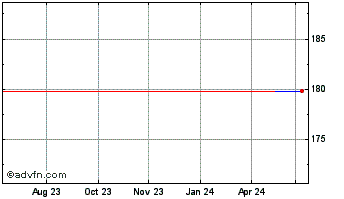 1 Year Proteo (GM) Chart