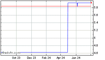 1 Year Pt Solusi Bangun Indones... (CE) Chart