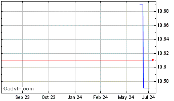 1 Year Goal Acquisition (PK) Chart