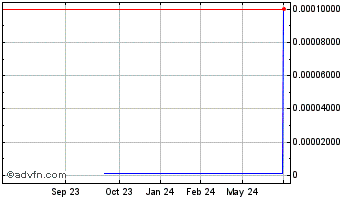 1 Year PureRay (GM) Chart