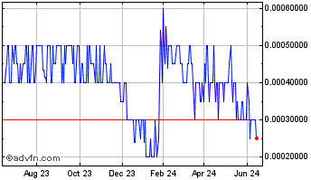 1 Year Pervasip (PK) Chart