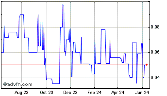 1 Year PwrCor (PK) Chart