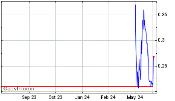 1 Year PaxMedica (PK) Chart