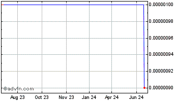 1 Year PixarBio (CE) Chart
