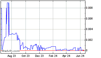 1 Year Q BioMed (CE) Chart