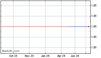 1 Year  Chart