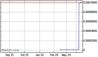 1 Year QKL Stores (CE) Chart