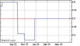 1 Year Quantafuel AS (CE) Chart