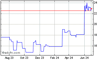 1 Year Qinetiq (PK) Chart